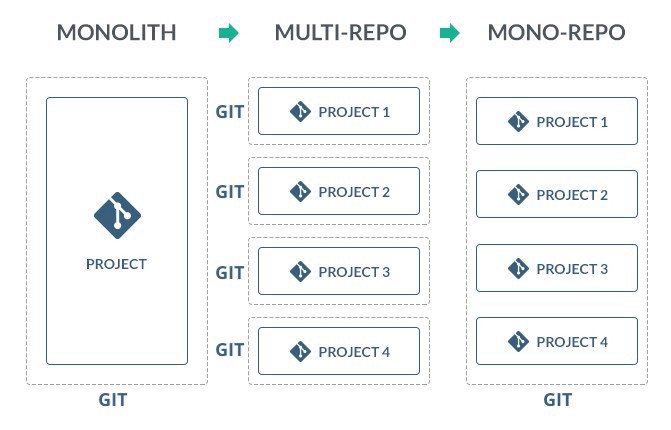 Continuos Integration and Delivery on Monorepos